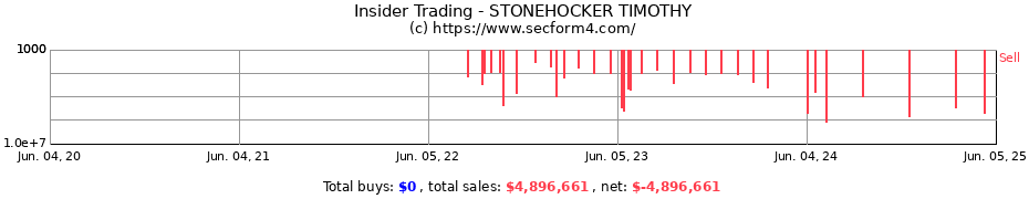 Insider Trading Transactions for STONEHOCKER TIMOTHY