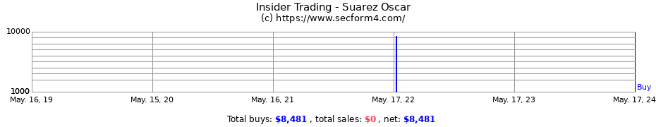 Insider Trading Transactions for Suarez Oscar