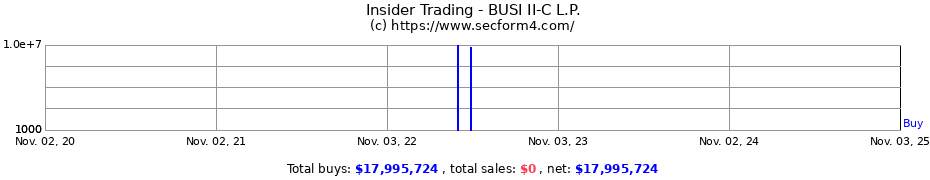 Insider Trading Transactions for BUSI II-C L.P.