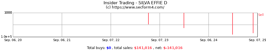 Insider Trading Transactions for SILVA EFFIE D