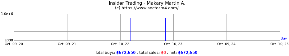 Insider Trading Transactions for Makary Martin A.