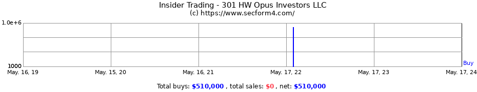 Insider Trading Transactions for 301 HW Opus Investors LLC