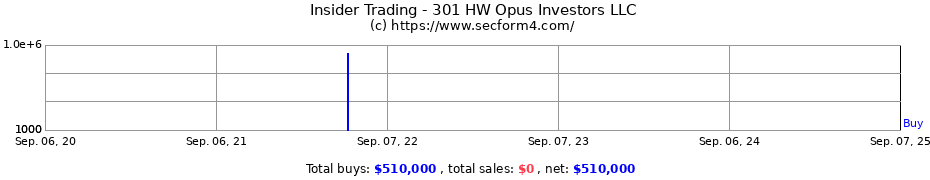 Insider Trading Transactions for 301 HW Opus Investors LLC