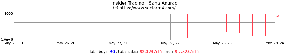 Insider Trading Transactions for Saha Anurag