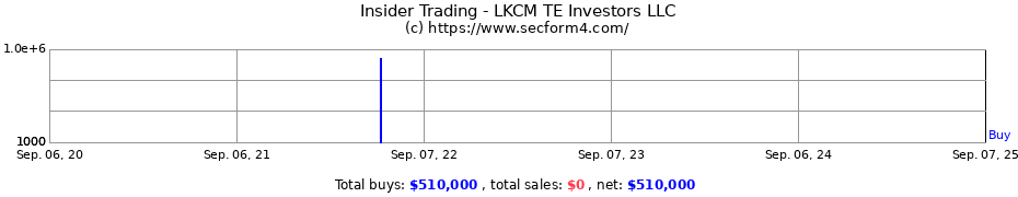 Insider Trading Transactions for LKCM TE Investors LLC