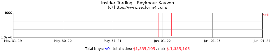 Insider Trading Transactions for Beykpour Kayvon