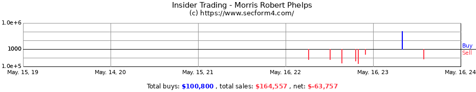Insider Trading Transactions for Morris Robert Phelps