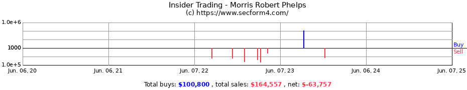 Insider Trading Transactions for Morris Robert Phelps