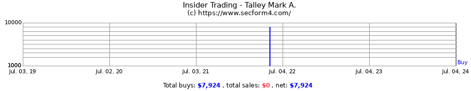 Insider Trading Transactions for Talley Mark A.