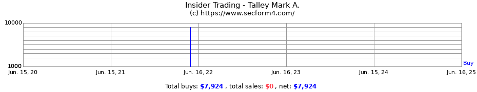 Insider Trading Transactions for Talley Mark A.