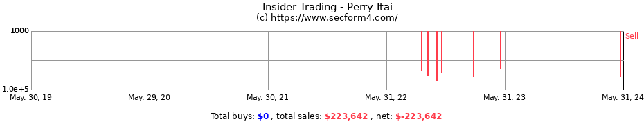 Insider Trading Transactions for Perry Itai