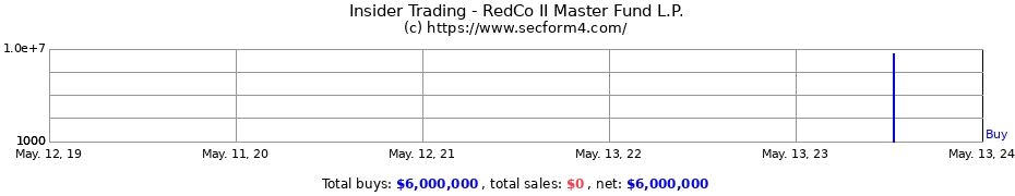 Insider Trading Transactions for RedCo II Master Fund L.P.
