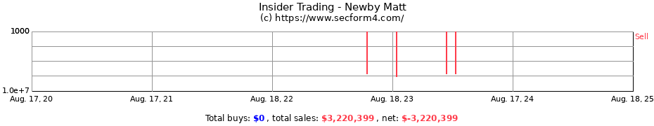 Insider Trading Transactions for Newby Matt