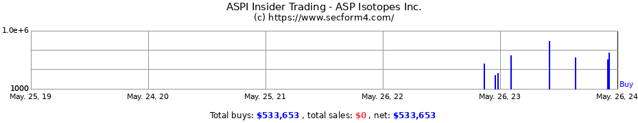 Insider Trading Transactions for ASP Isotopes Inc.