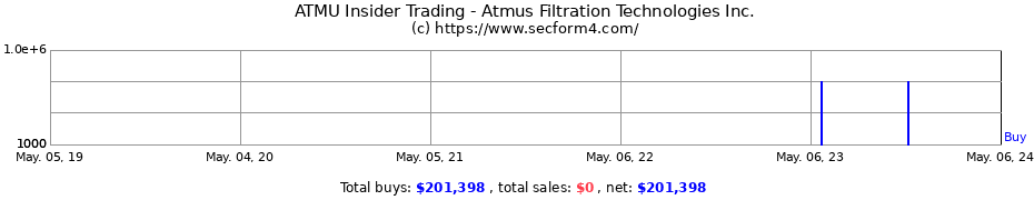 Insider Trading Transactions for Atmus Filtration Technologies Inc.
