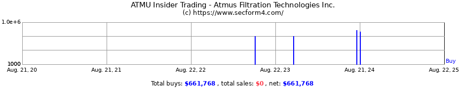 Insider Trading Transactions for Atmus Filtration Technologies Inc.