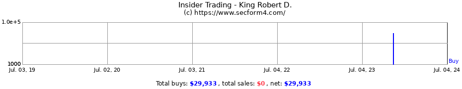 Insider Trading Transactions for King Robert D.