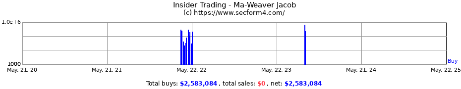 Insider Trading Transactions for Ma-Weaver Jacob