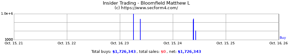 Insider Trading Transactions for Bloomfield Matthew L