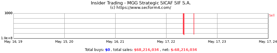 Insider Trading Transactions for MGG Strategic SICAF SIF S.A.