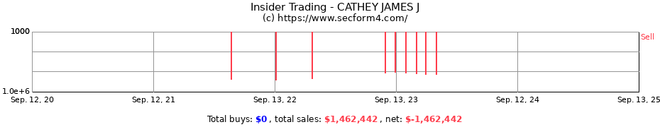 Insider Trading Transactions for CATHEY JAMES J