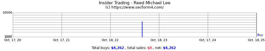 Insider Trading Transactions for Reed Michael Lee