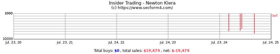 Insider Trading Transactions for Newton Kiera