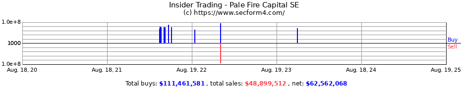 Insider Trading Transactions for Pale Fire Capital SE