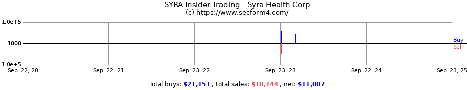 Insider Trading Transactions for Syra Health Corp