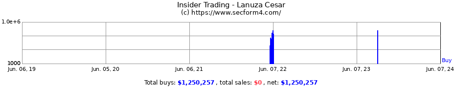 Insider Trading Transactions for Lanuza Cesar