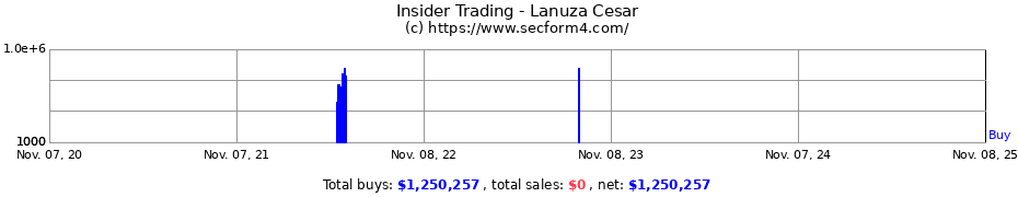Insider Trading Transactions for Lanuza Cesar