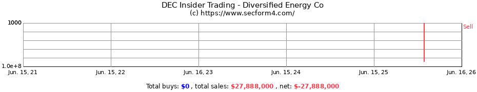 Insider Trading Transactions for Diversified Energy Co