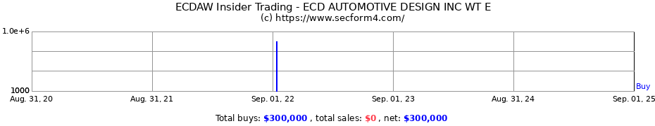 Insider Trading Transactions for ECD AUTOMOTIVE DESIGN INC WT E