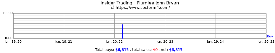 Insider Trading Transactions for Plumlee John Bryan