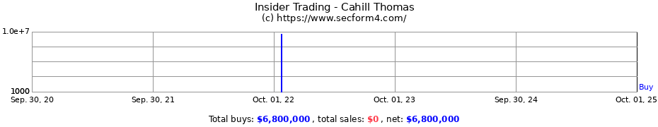 Insider Trading Transactions for Cahill Thomas