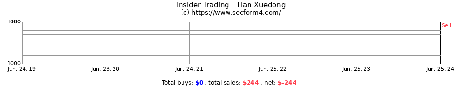 Insider Trading Transactions for Tian Xuedong