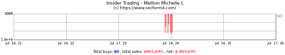 Insider Trading Transactions for Mellion Michelle L