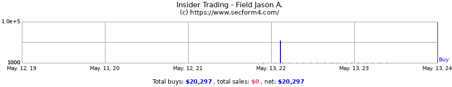 Insider Trading Transactions for Field Jason A.