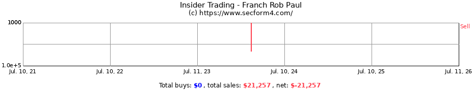 Insider Trading Transactions for Franch Rob Paul