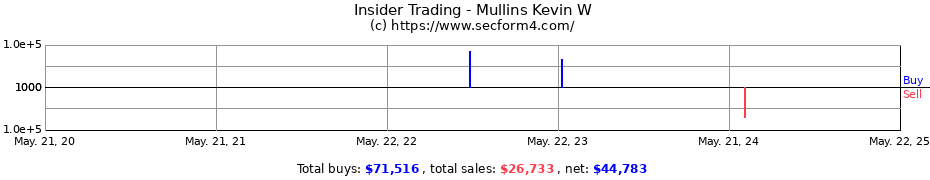 Insider Trading Transactions for Mullins Kevin W