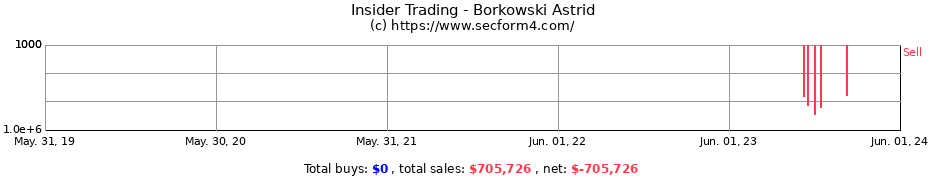 Insider Trading Transactions for Borkowski Astrid