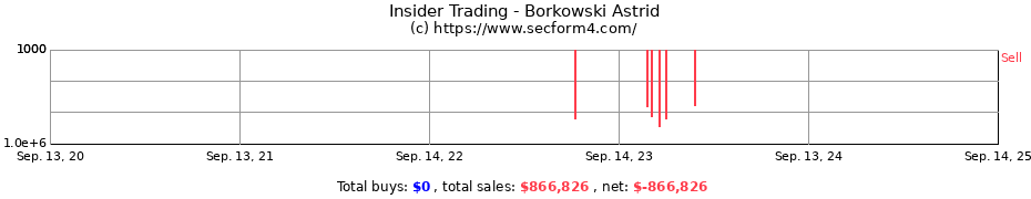 Insider Trading Transactions for Borkowski Astrid