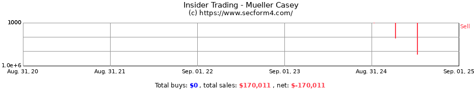 Insider Trading Transactions for Mueller Casey