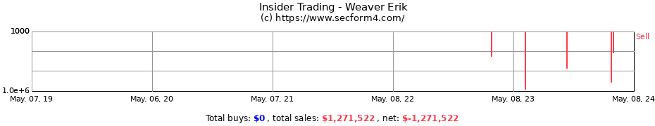 Insider Trading Transactions for Weaver Erik