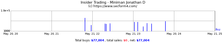 Insider Trading Transactions for Miniman Jonathan D