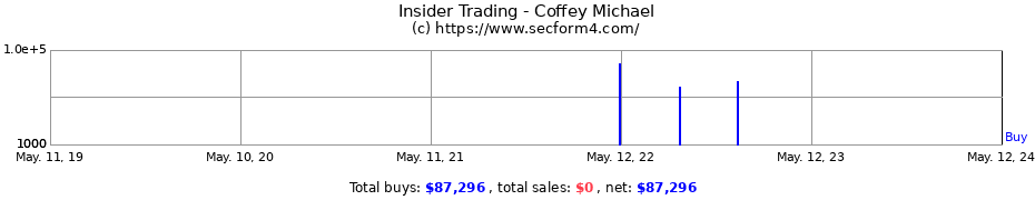 Insider Trading Transactions for Coffey Michael