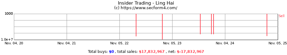 Insider Trading Transactions for Ling Hai