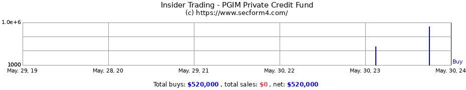 Insider Trading Transactions for PGIM Private Credit Fund