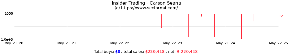 Insider Trading Transactions for Carson Seana