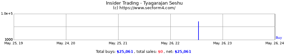 Insider Trading Transactions for Tyagarajan Seshu